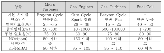 바이오가스 주요 열병합발전설비 특징