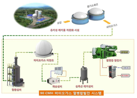 90 CMH 바이오가스 열병합발전 시스템 구성도