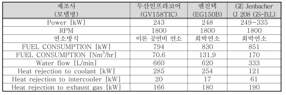 제조사별 가스엔진 사양표