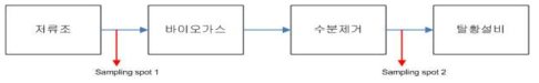 Test-bed 공정흐름도 및 채취 위치