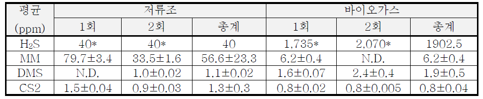 황화합물의 GC/PFPD 분석 농도(n=6/6회, * : 센서로 측정한 값)