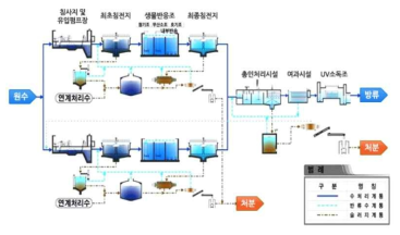 A 하수 처리시설 수처리 공정 흐름도