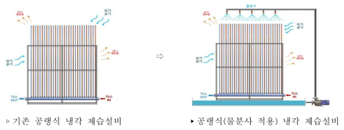 공랭식 냉각 제습설비 개선