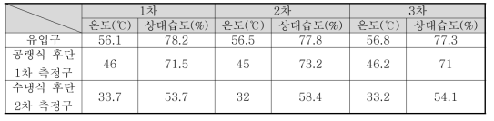 각 공정별 가스온도 및 상대습도 측정데이터