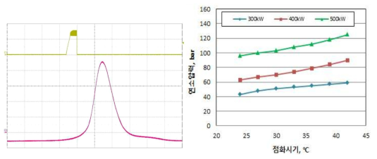 연소압력 선도 측정자료