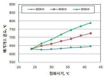 부하별 점화시기에 따른 배기가스 온도