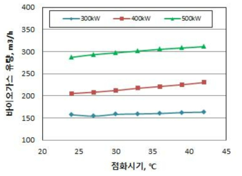 부하별 점화시기에 따른 바이오가스 유량