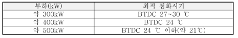 부하별 최적 점화시기(BTDC)