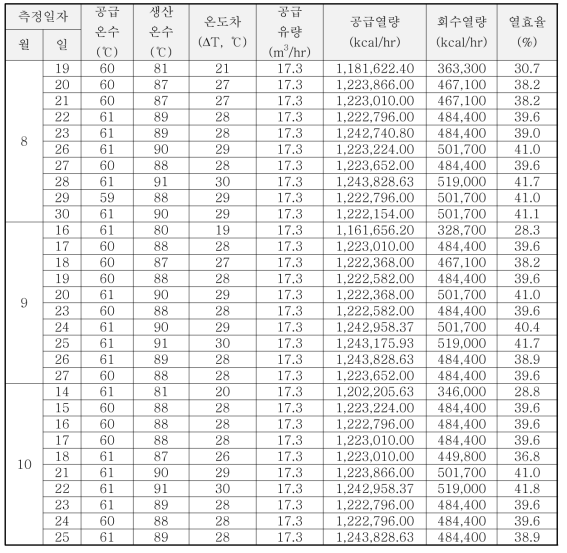 현장 측정데이터 및 열효율