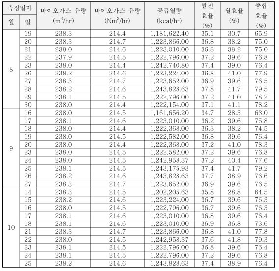 열병합발전기 종합효율