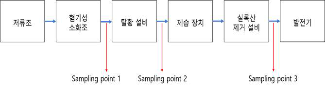 Test-bed의 공정 흐름도 및 시료 채취 위치