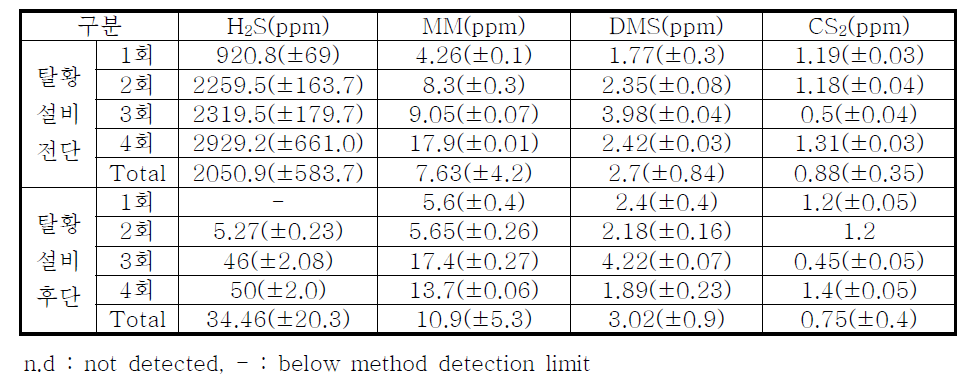 GC/PFPD 및 GC/FPD로 분석한 Test-bed의 단위 공정별 황화합물의 농도 정량 결과 (n=6)