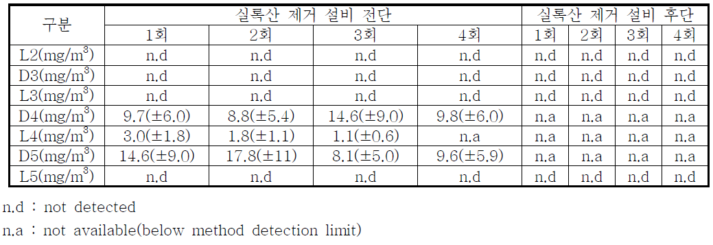 현장 바이오가스의 단위 공정별 실록산 농도 정량 결과