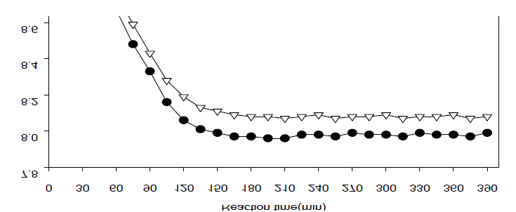 반응시간에 따른 철킬레이트 액상촉매의 pH의 변화