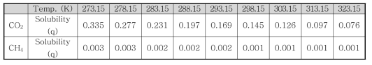 온도에 따른 물의 CO2/CH4 용해도