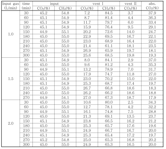 반응 시간에 따른 메탄 농축 효율