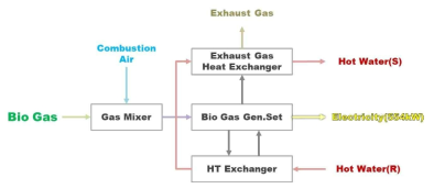 바이오가스 열병합발전 시스템 개념도