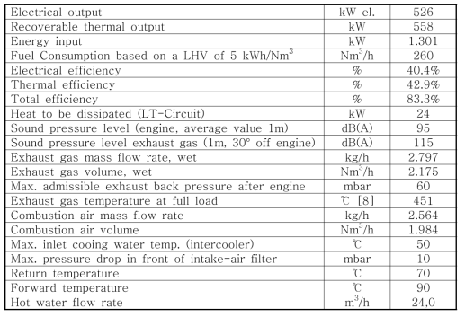 CO-GEN Module data (additional information)