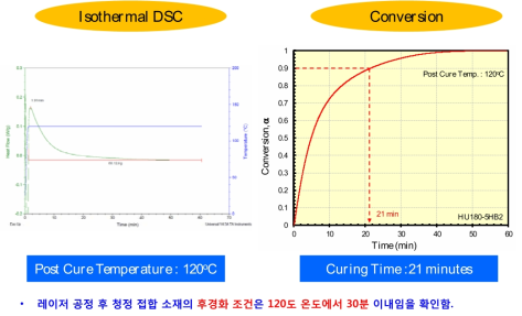 청정 접합 소재 HU180-5HB2 후경화 DSC 실험 결과