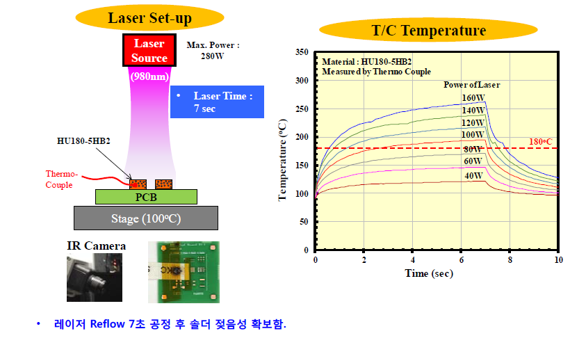 청정 접합 소재 HU180-5HB2의 레이저 출력에 따른 온도변화