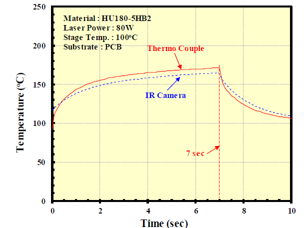 청정 접합 소재 HU180-5HB2 접합소재 레이저 공정 중 온도 측정결과