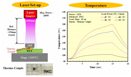 레이저 조사 중에 LED와 PET 기판 사이의 온도 측정 결과