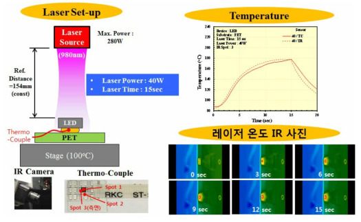 레이저 40W조사 중에 Thermo-Couple 및 IR 온도 측정 결과