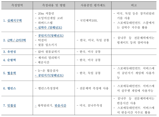 필수기준항목(안) 도출 및 당해연도 적용항목 선정