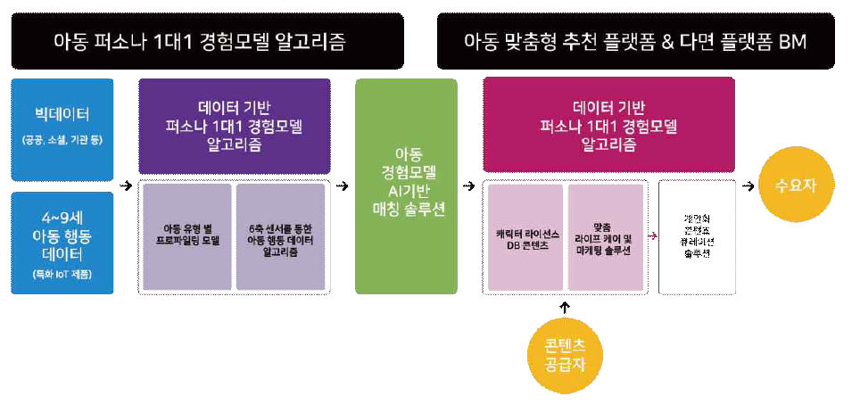 아동 퍼소나 데이터 기반 플랫폼 구성 개념도