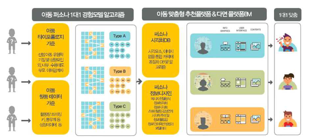 아동 퍼소나 경험 모델 서비스 개념도