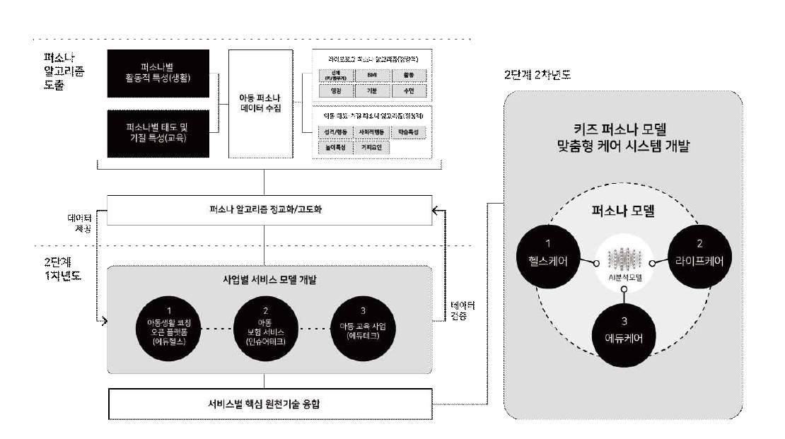 연차별 개발 목표 플랫폼 구성 개념도