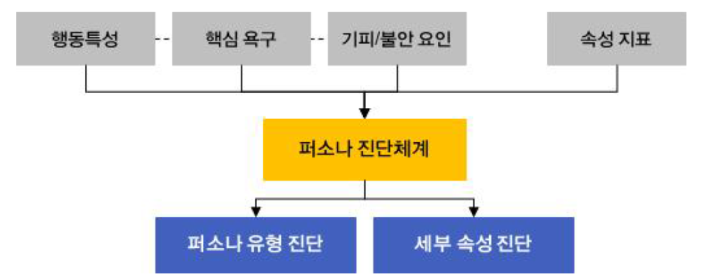 아동 퍼소나 진단체계