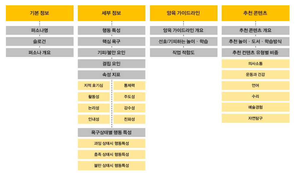 아동 퍼소나 콘텐츠 구조화