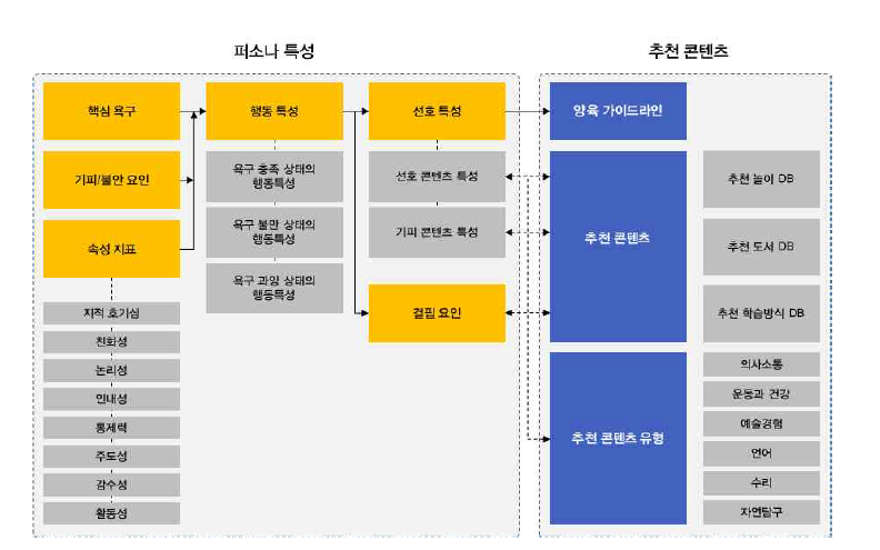 추천 콘텐츠 매칭 알고리즘