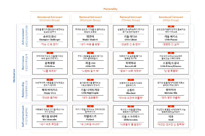 아동 퍼소나 모델 구조