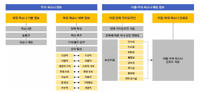 아동-부모 퍼소나 매칭 콘텐츠 구조화