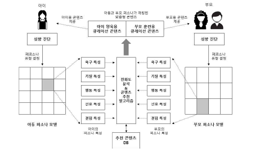 아동-부모 퍼소나 매칭 모델을 활용한 맞춤형 큐레이션 서비스체계 구조화