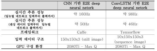 Deep Neural Network의 학습효율 및 성능 비교
