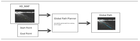 Global path planning 결과