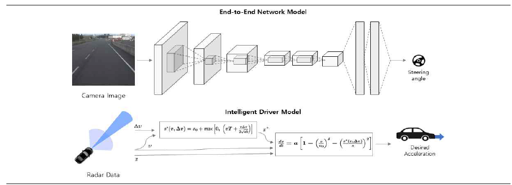 End-to-End 네트워크 및 Intelligent Driver Model을 이용한 종횡방향 통합제어 모델