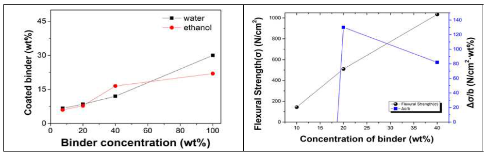 바인더 용액의 농도에 따른 공정 후 함량 및 강도 변화