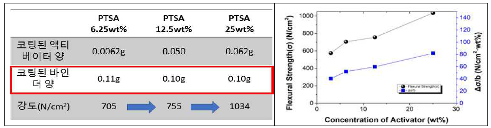 액티베이터 용액의 농도에 따른 공정 후 함량 및 강도 변화