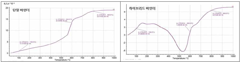 단일/하이브리드 바인더의 열팽창율 실험