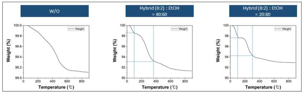 2차 바인딩 용매 함량에 따른 중량감소 확인