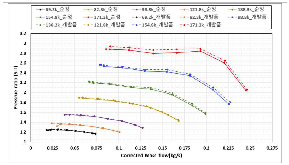 터빈 하우징 적용 터보차저 압축기 성능측정 및 비교