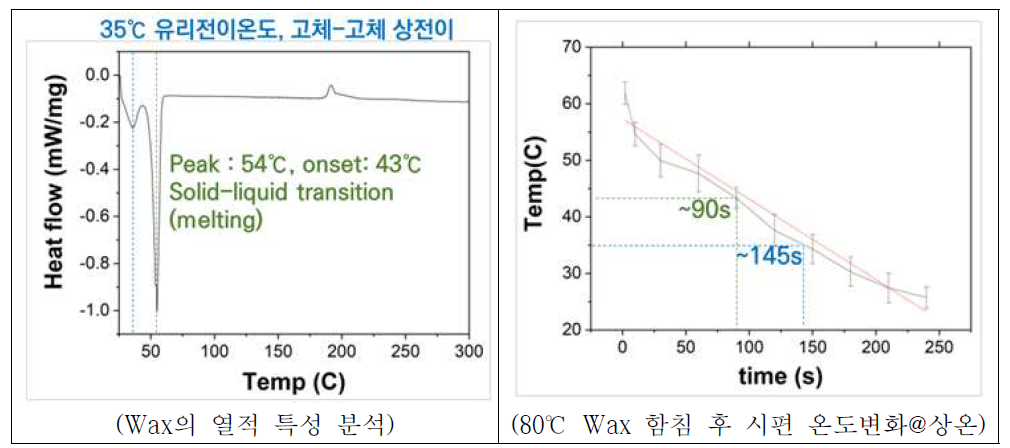 Wax의 열적 특성 및 공정 분석