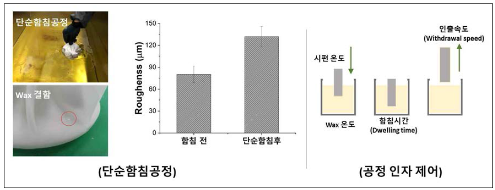 함침 공정 제어의 필요성