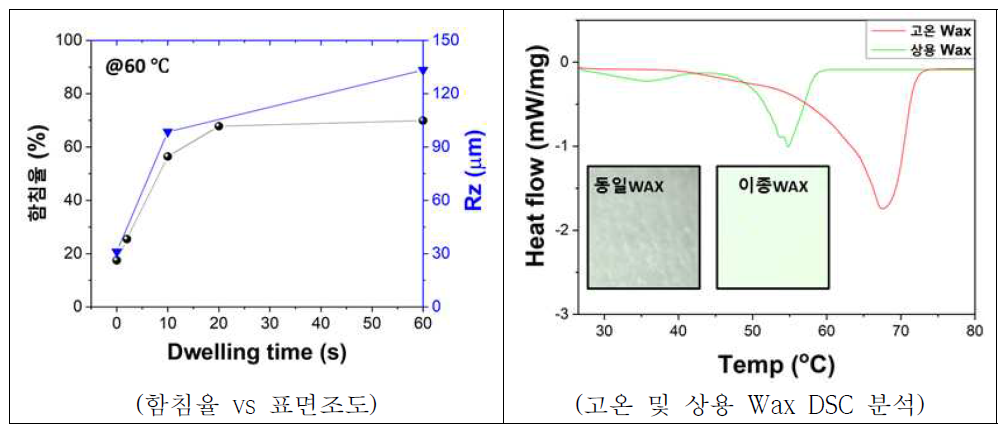 1차함침의 한계 및 이종 Wax DSC 분석