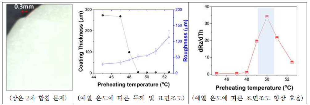 2차 함침 공정 및 예열 온도 영향성