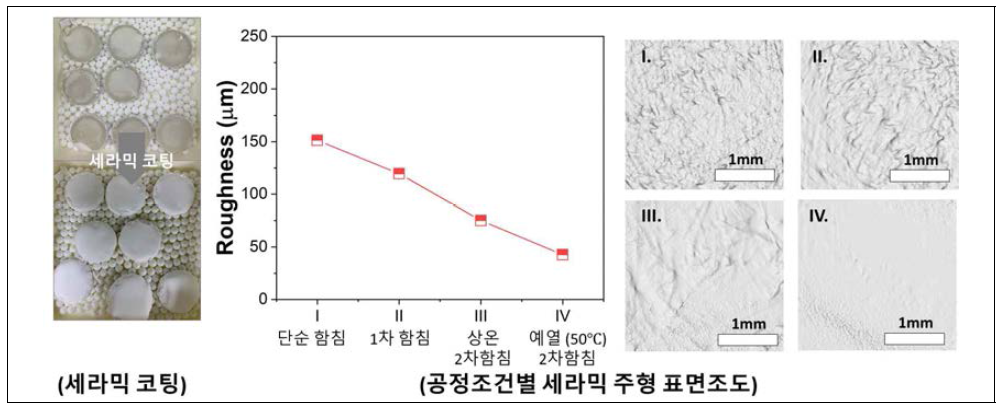 왁스 처리 공정에 따른 세라믹 주형 표면조도 비교